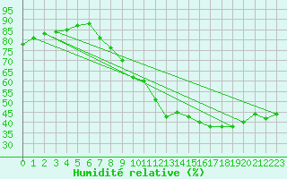 Courbe de l'humidit relative pour Beaucroissant (38)