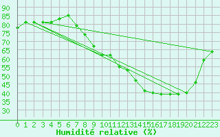 Courbe de l'humidit relative pour Fameck (57)