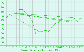 Courbe de l'humidit relative pour Johnstown Castle