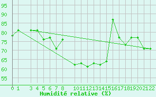 Courbe de l'humidit relative pour Bizerte