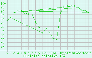 Courbe de l'humidit relative pour Pila-Canale (2A)