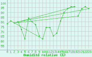Courbe de l'humidit relative pour Plaffeien-Oberschrot