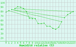 Courbe de l'humidit relative pour Linton-On-Ouse