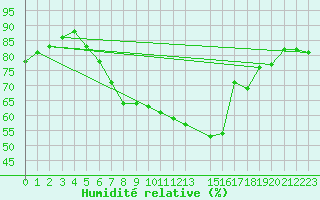 Courbe de l'humidit relative pour De Bilt (PB)