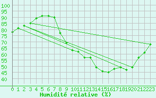 Courbe de l'humidit relative pour Colmar (68)
