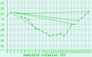 Courbe de l'humidit relative pour Inari Kirakkajarvi