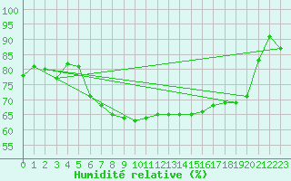 Courbe de l'humidit relative pour Maastricht / Zuid Limburg (PB)