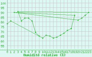 Courbe de l'humidit relative pour Westdorpe Aws