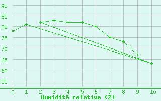 Courbe de l'humidit relative pour Bergen / Florida