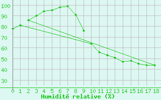 Courbe de l'humidit relative pour Arbrissel (35)