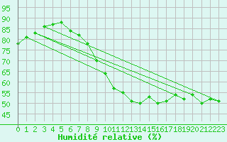 Courbe de l'humidit relative pour Aix-en-Provence (13)