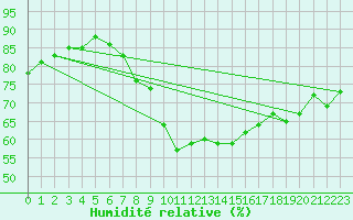 Courbe de l'humidit relative pour Oppdal-Bjorke