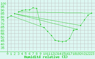 Courbe de l'humidit relative pour Aix-en-Provence (13)
