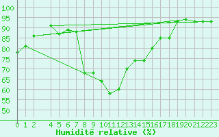 Courbe de l'humidit relative pour Fribourg (All)