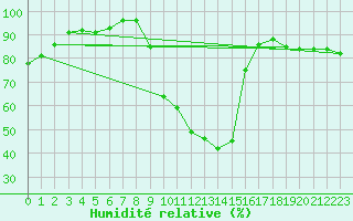 Courbe de l'humidit relative pour Lignerolles (03)