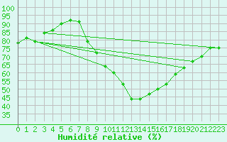 Courbe de l'humidit relative pour Landser (68)