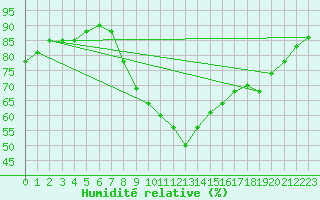 Courbe de l'humidit relative pour La Rochelle - Aerodrome (17)