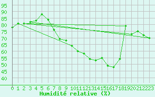 Courbe de l'humidit relative pour Nyon-Changins (Sw)