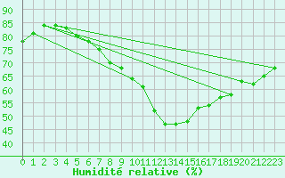 Courbe de l'humidit relative pour Dagloesen