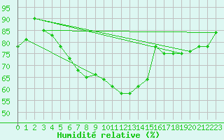 Courbe de l'humidit relative pour Oschatz