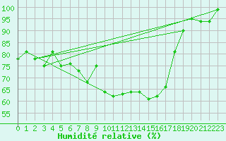 Courbe de l'humidit relative pour Sirdal-Sinnes