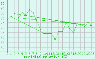 Courbe de l'humidit relative pour Chemnitz