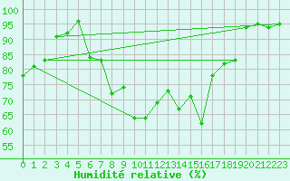 Courbe de l'humidit relative pour Oppde - crtes du Petit Lubron (84)