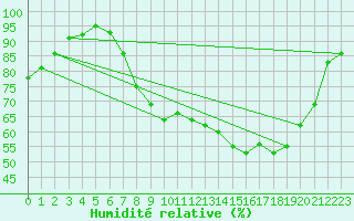 Courbe de l'humidit relative pour Milford Haven