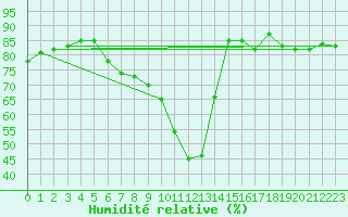 Courbe de l'humidit relative pour Arriach