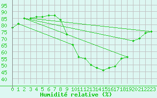 Courbe de l'humidit relative pour Marignane (13)