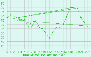 Courbe de l'humidit relative pour Bastia (2B)