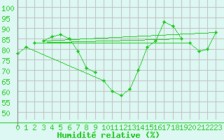Courbe de l'humidit relative pour Kempten