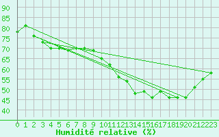 Courbe de l'humidit relative pour Saverdun (09)