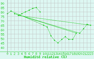 Courbe de l'humidit relative pour Ajaccio - Campo dell'Oro (2A)