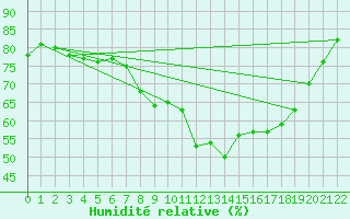 Courbe de l'humidit relative pour Galibier - Nivose (05)