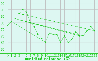 Courbe de l'humidit relative pour Nancy - Essey (54)
