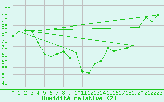 Courbe de l'humidit relative pour Pully-Lausanne (Sw)