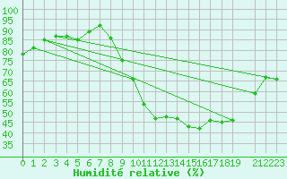 Courbe de l'humidit relative pour Variscourt (02)