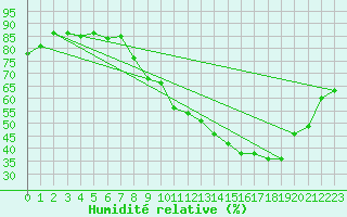 Courbe de l'humidit relative pour Albi (81)