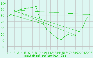 Courbe de l'humidit relative pour Verneuil (78)