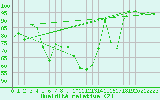 Courbe de l'humidit relative pour Zinnwald-Georgenfeld