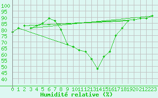 Courbe de l'humidit relative pour La Molina