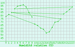 Courbe de l'humidit relative pour Eisenach