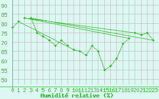 Courbe de l'humidit relative pour Capdepera