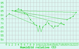 Courbe de l'humidit relative pour Valley