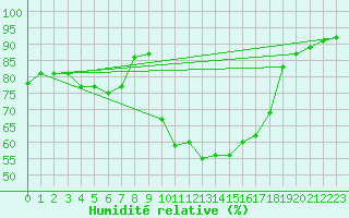 Courbe de l'humidit relative pour Recoubeau (26)