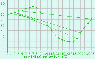 Courbe de l'humidit relative pour Sain-Bel (69)