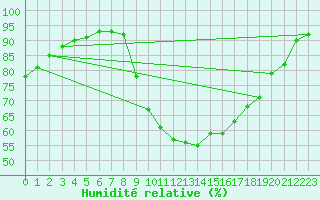 Courbe de l'humidit relative pour Treize-Vents (85)