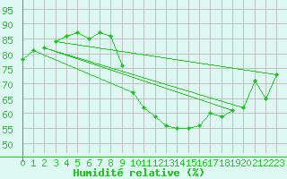 Courbe de l'humidit relative pour Montpellier (34)
