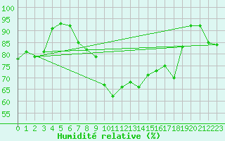 Courbe de l'humidit relative pour Reutte